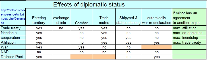 EffectsOfDiplomaticStatus(BotE).jpg